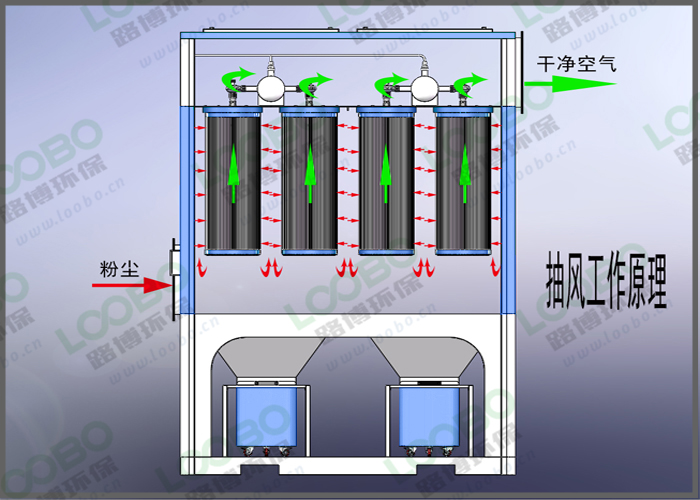 濾筒除塵器工作原理