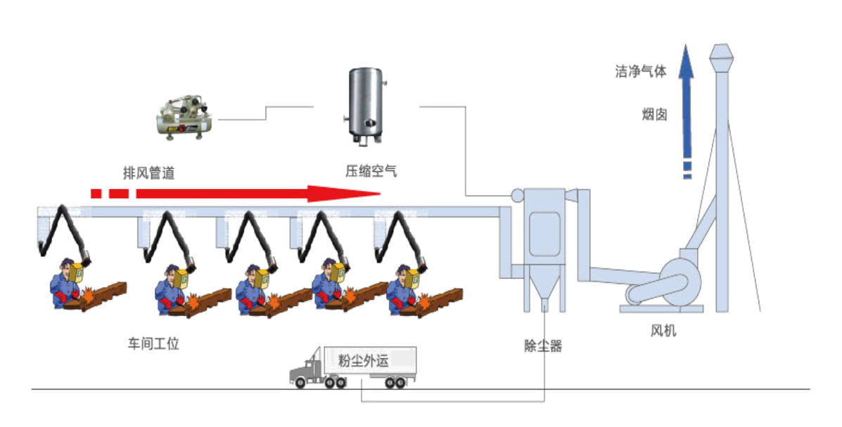 多工位除塵系統(tǒng)